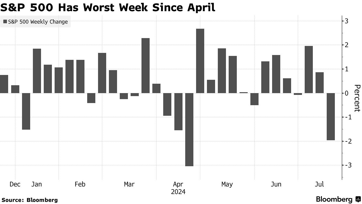 S&P 500 weekly change (Source: Bloomberg)