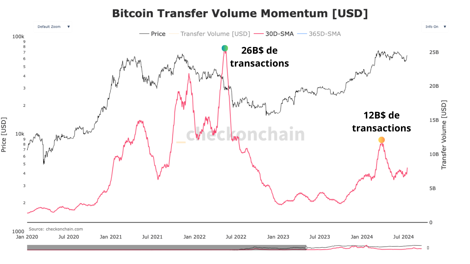 Nous sommes à mi-chemin avec les montants déplacés sur la blockchain du cycle dernier, avec 12 milliards de dollars contre 26 en 2021