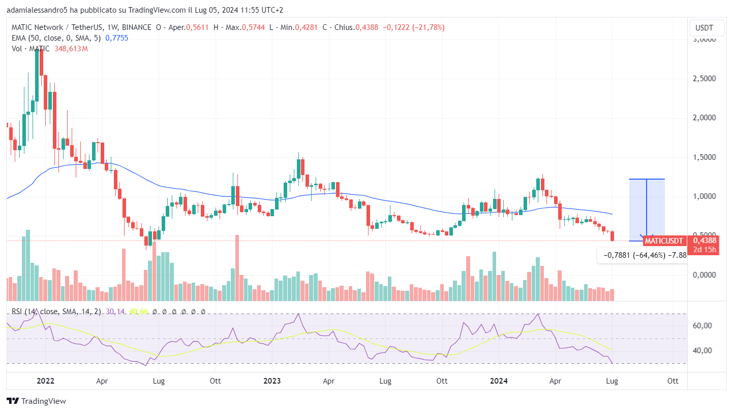 grafico prezzo crypto matic polygon