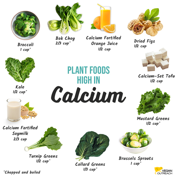 Plant foods high in calcium: Broccoli (1 cup*), Bok choy (2/3 cup*), Calcium-fortified Orange juice (1/2 cup), Dried figs (1/2 cup), Calcium-set Tofu (1/2 cup), Mustard greens (1/2 cup*), Brussels sprouts (1 cup*), Collard greens (1/3 cup*), Turnip greens (1/2 cup*), Soymilk (calcium-fortified, 2/3 cup), Kale (1/2 cup*)