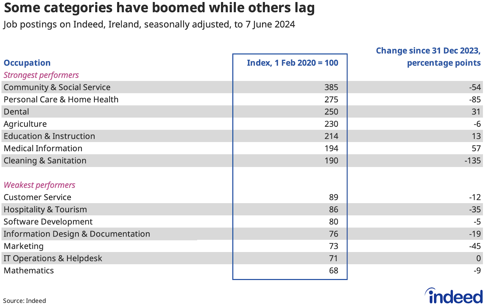 Table titled “Some categories have boomed while others lag.” Indeed compared the trend in Irish job postings, between 1 February 2020, and 7 June 2024 across selected occupational categories. The strongest performers were community & social service and personal care & home health, while the weakest performers were mathematics and IT operations & helpdesk.