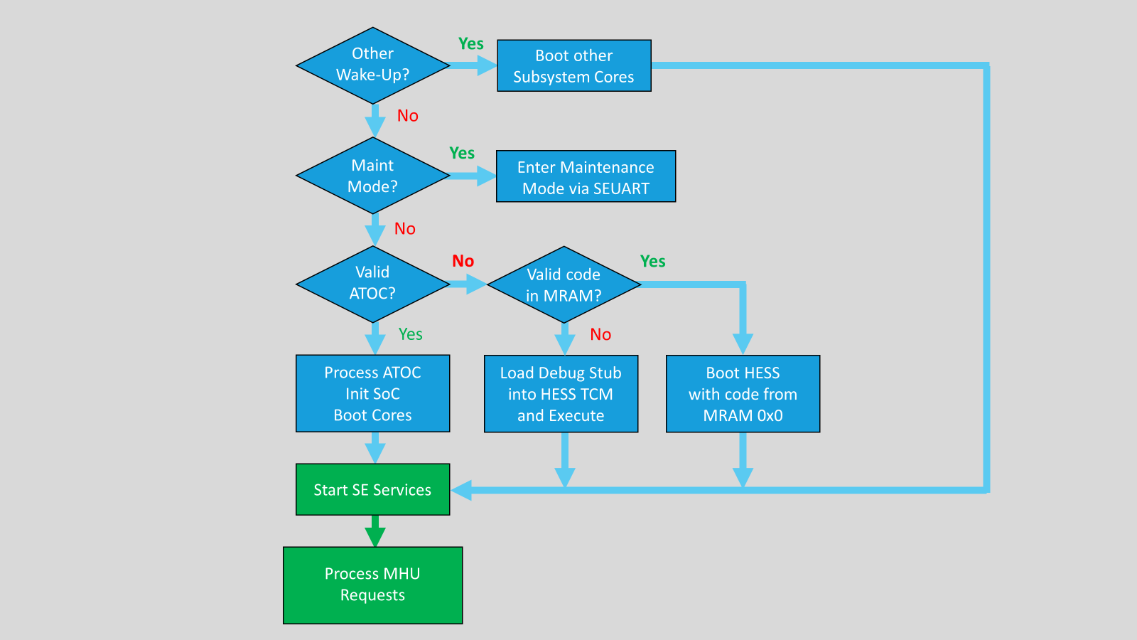 process diagram