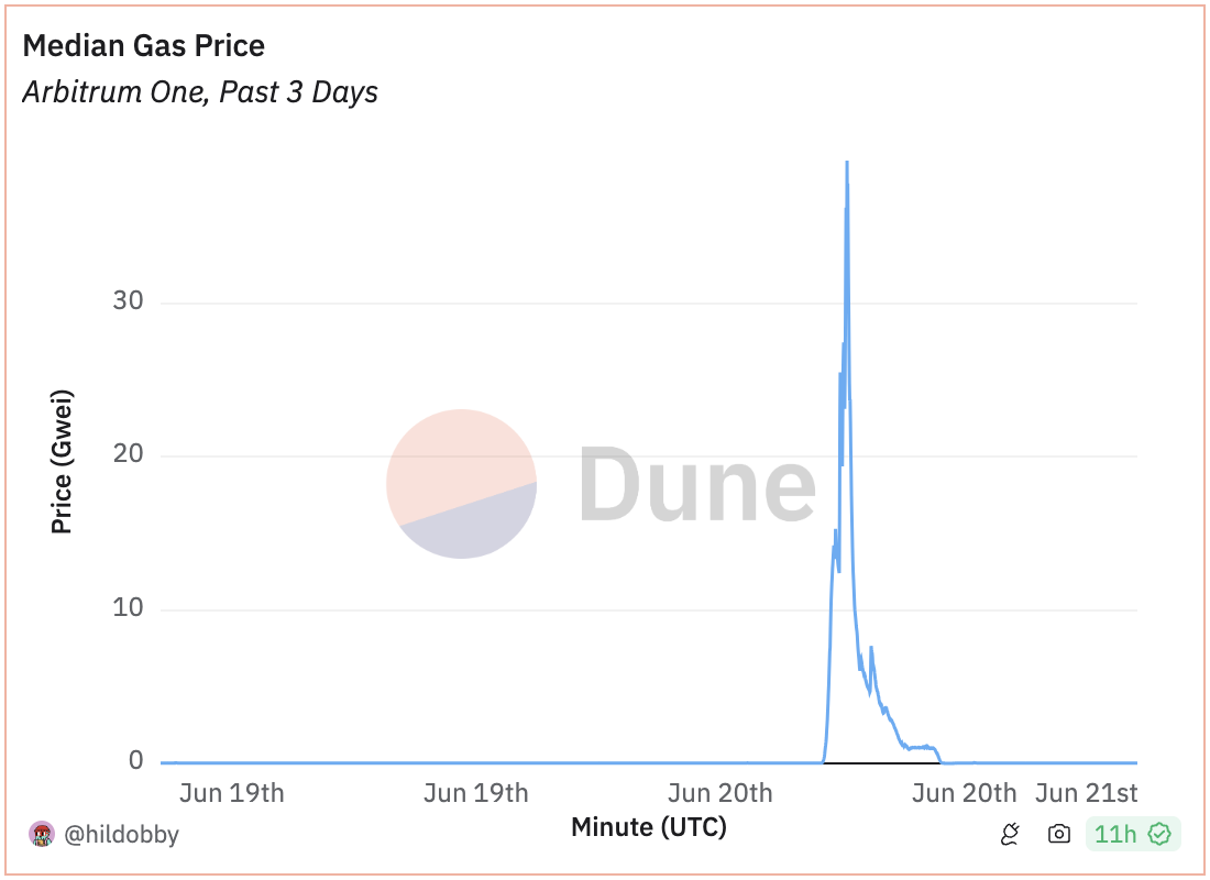 Gas bills in Arbitrum for the last 3 days