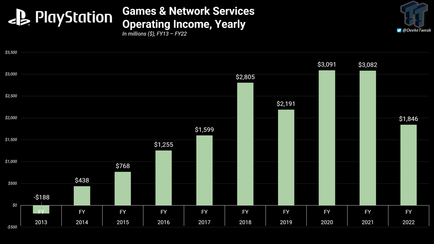 https://static.tweaktown.com/news/9/1/91281_11_sony-has-3-6-billion-left-to-spend-on-acquisitions-and-strategic-investments_full.png