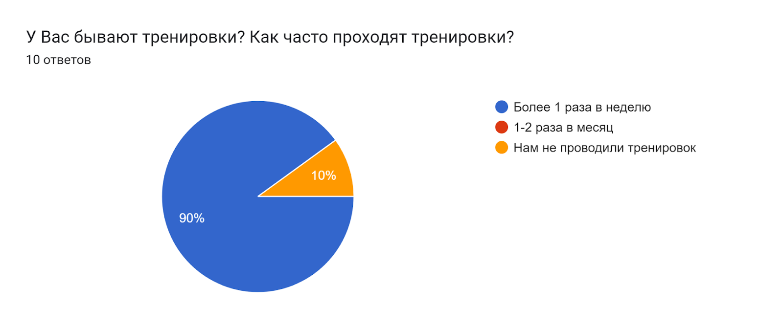 Диаграмма ответов в Формах. Вопрос: У Вас бывают тренировки? Как часто проходят тренировки? . Количество ответов: 10 ответов.