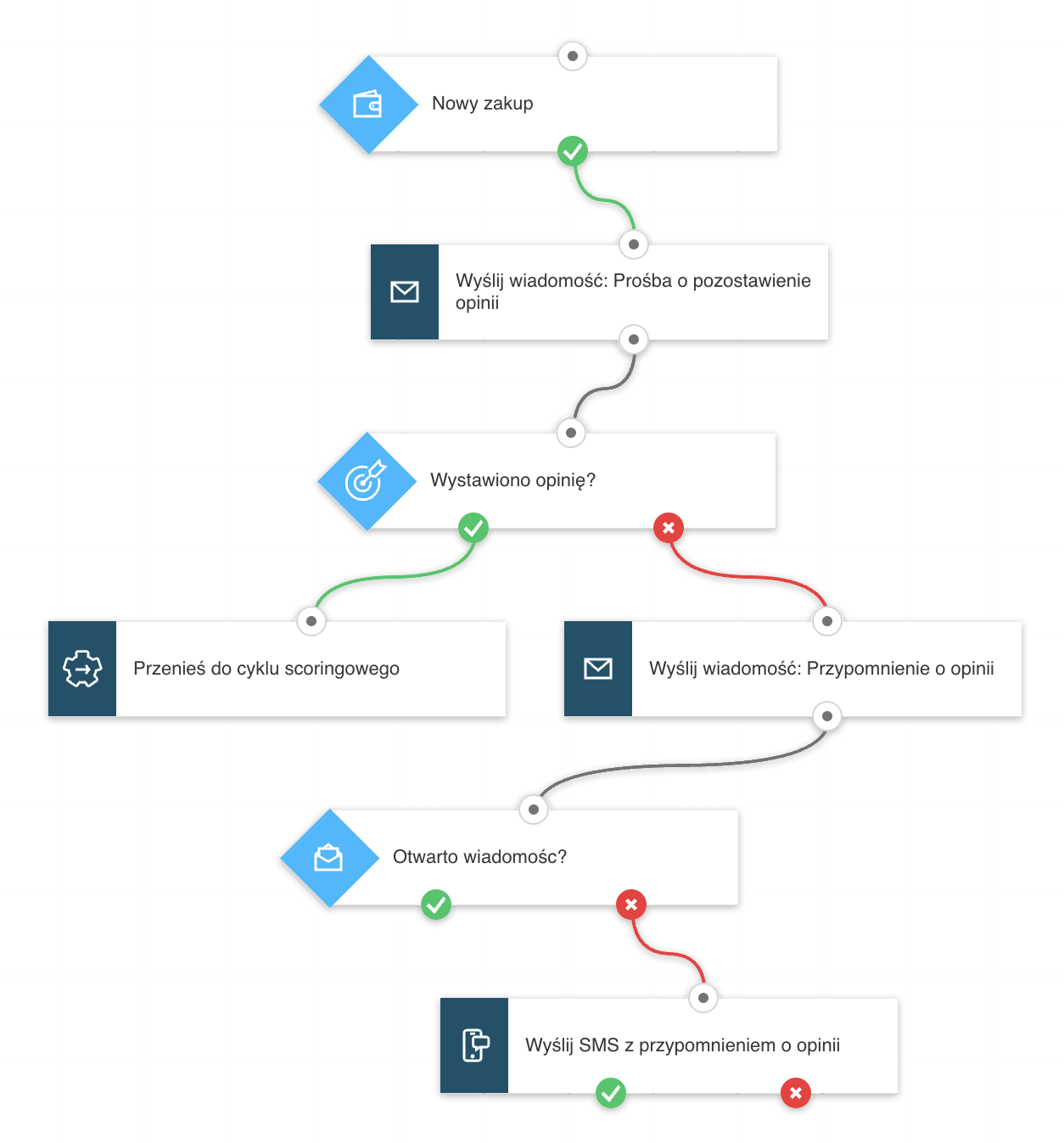 Ścieżka w marketing automation