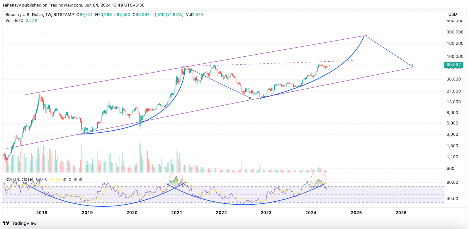 Simple Bitcoin Price Analysis: What Would Be the BTC Price Next Move?