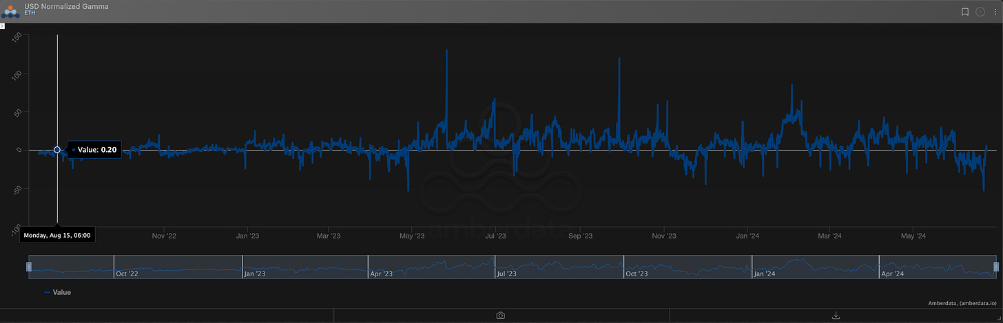 AD Derivatives USD normalized gamma ETH