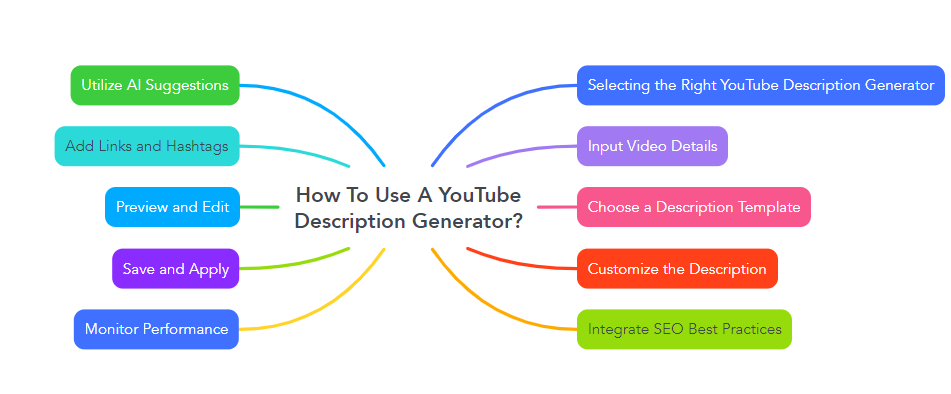 How To Use A YouTube Description Generator?