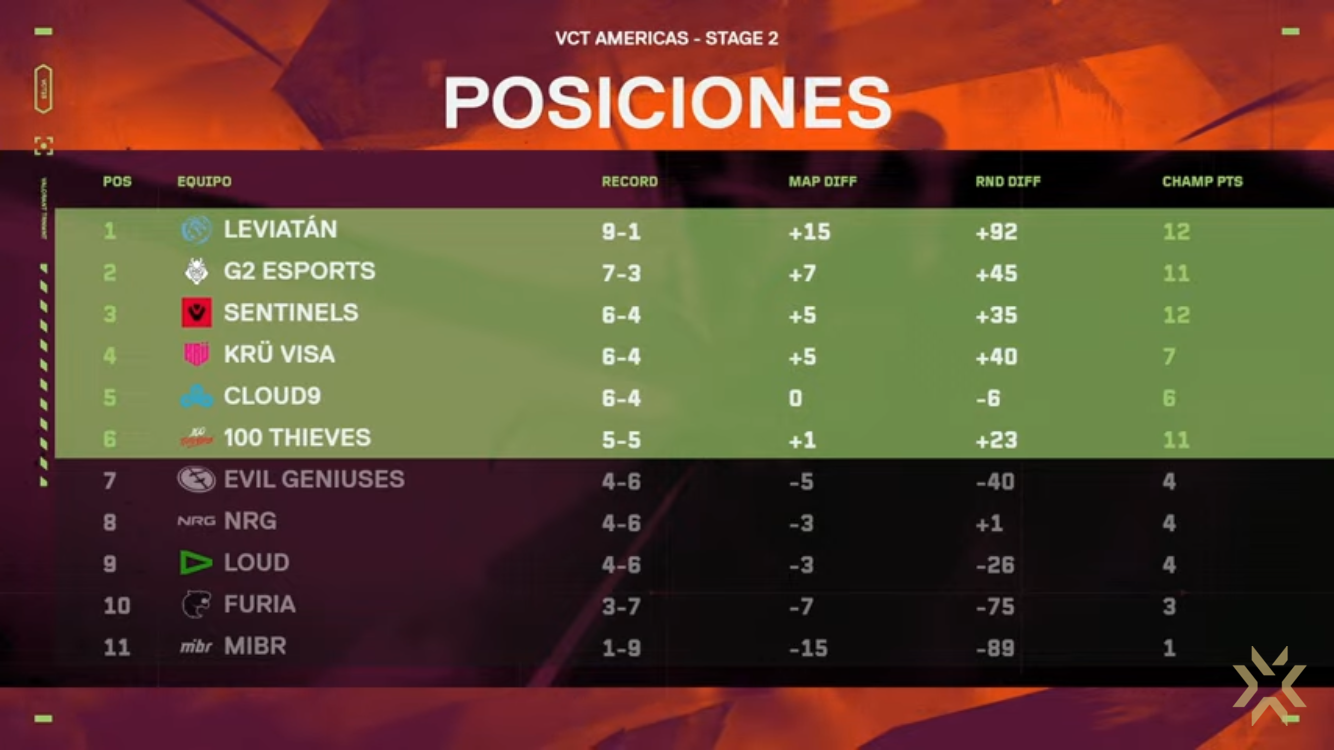 Este 17 de julio inician los Playoffs del VCT Americas Stage 2