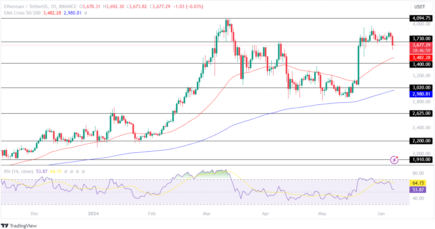 Ethereum Price Analysis