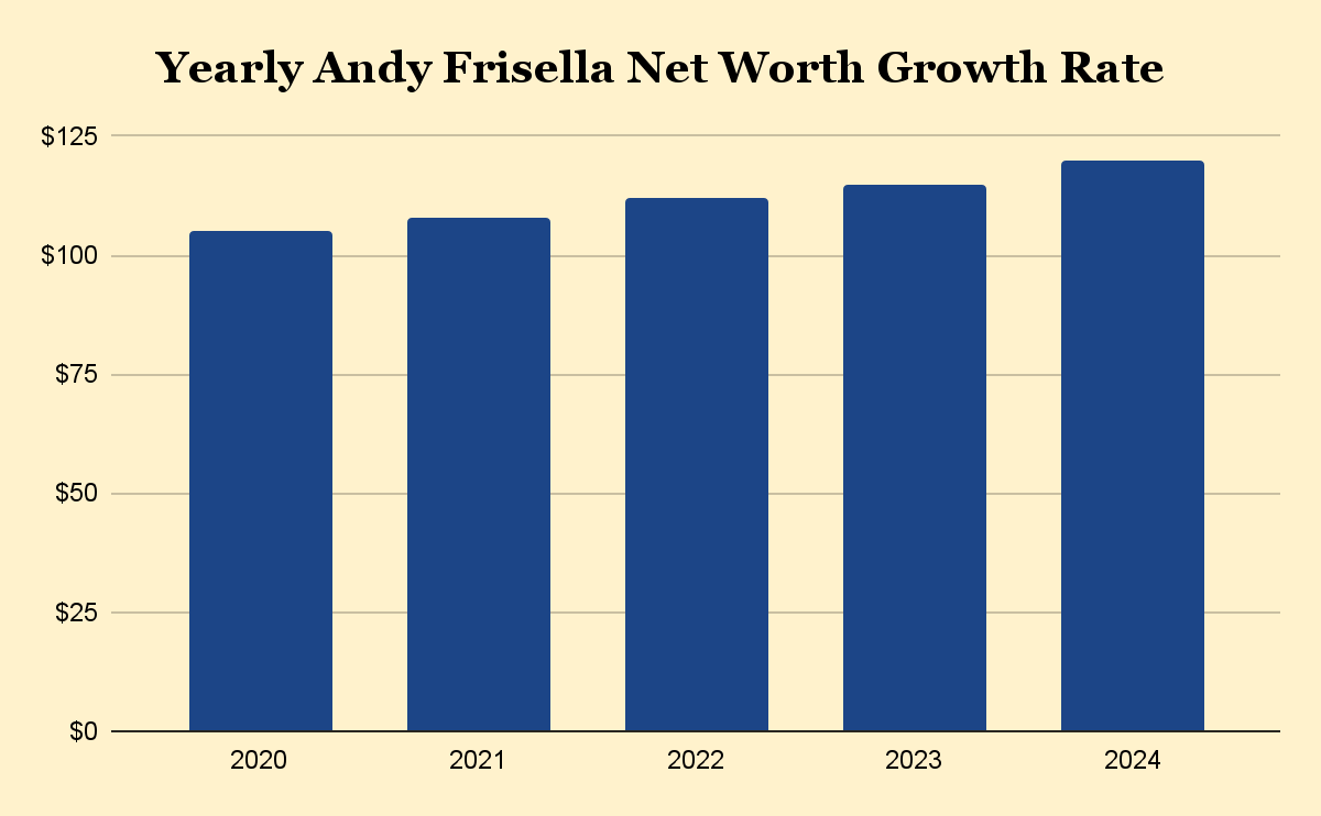 Yearly Andy Frisella Net Worth Growth Rate
