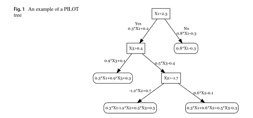 PILOT: A New Machine Learning Algorithm for Linear Model Trees that is Fast, Regularized, Stable, and Interpretable