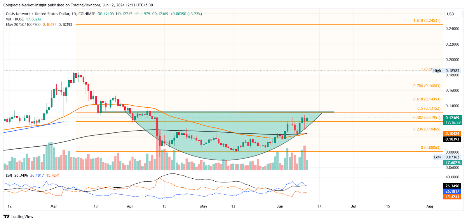 Цена на ROSE ожидает скачок на $0,1315 с потенциалом роста 30%