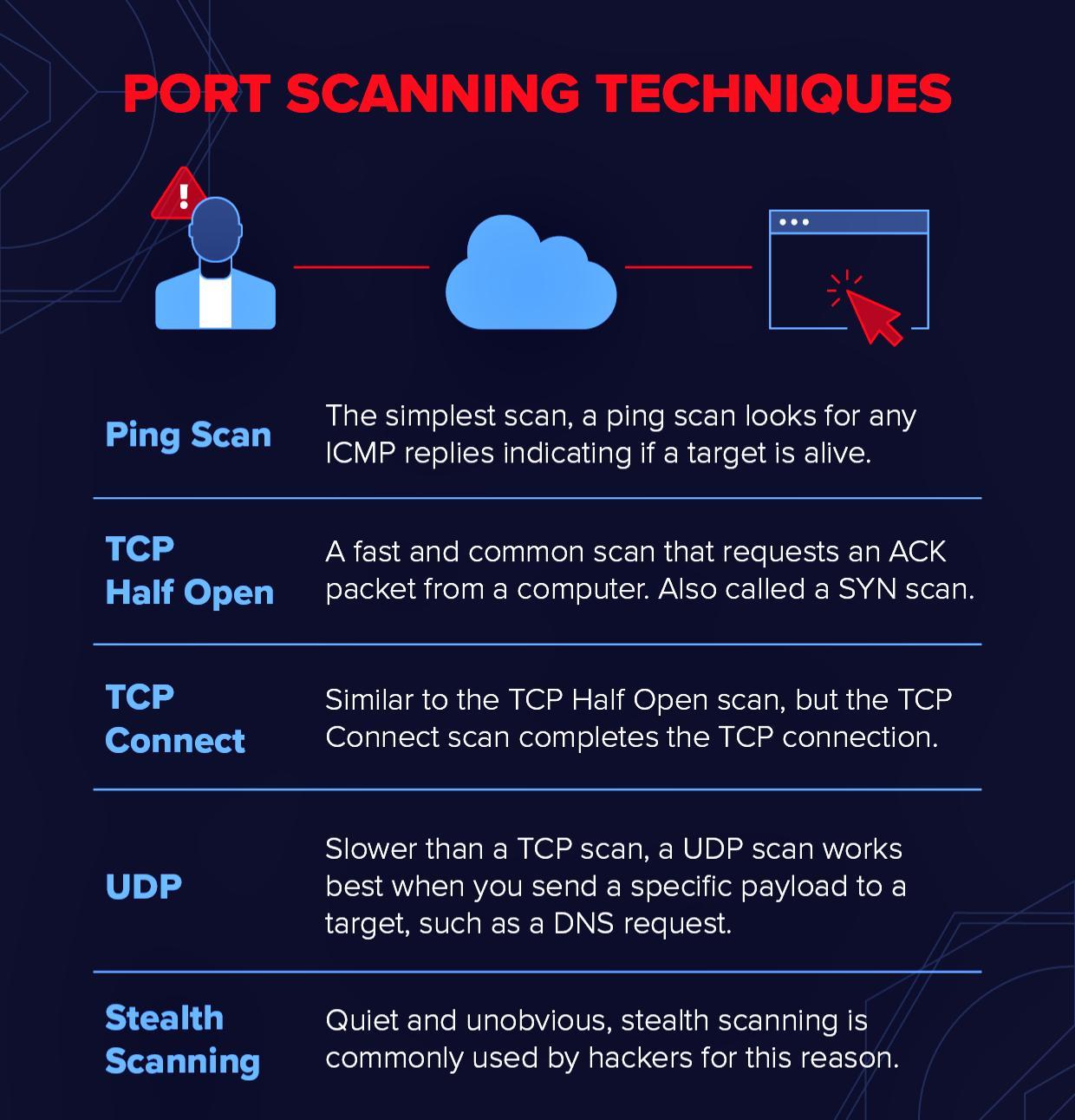 Techniques of Port Scanning