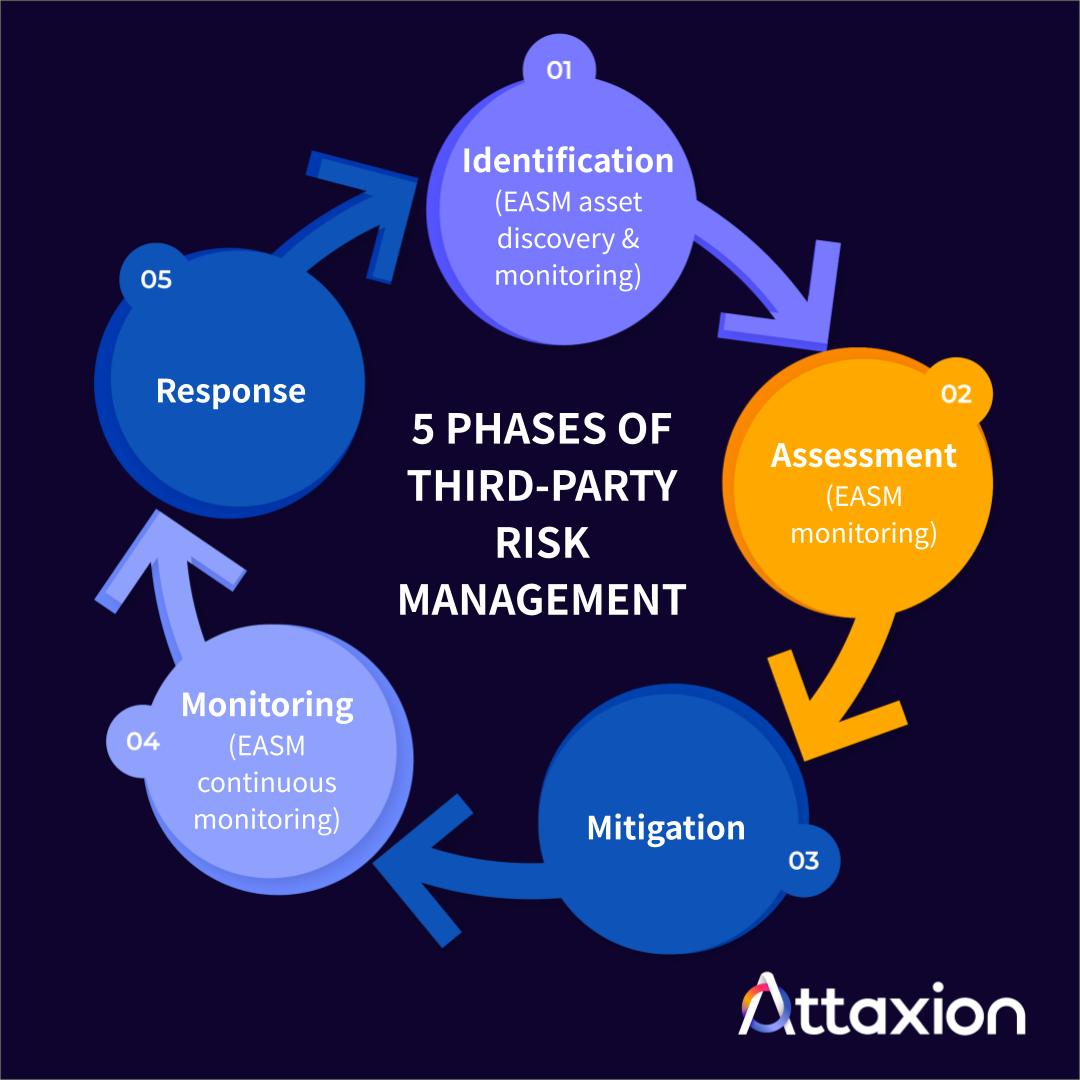 Third-party risk management phases