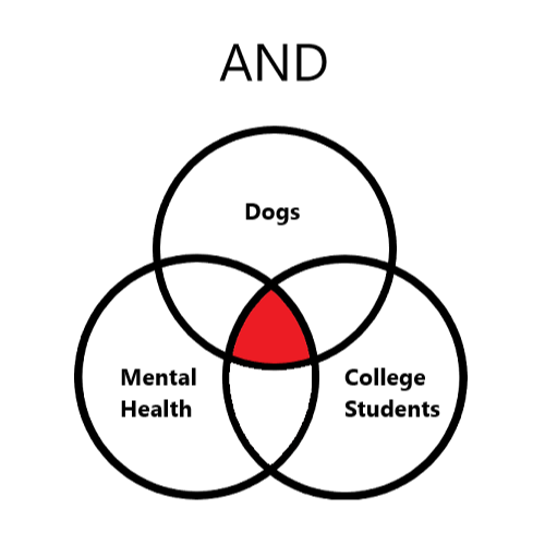 Venn diagram showing how using AND between Dogs, Mental Health, and College students will only include what is in the very center.