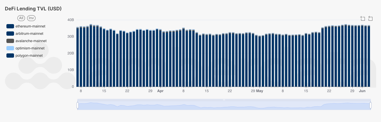 Amberlens Overall DeFi Lending TVL (USD) by network. Ethereum, Arbitrum, avalanche, optimism, and polygon.