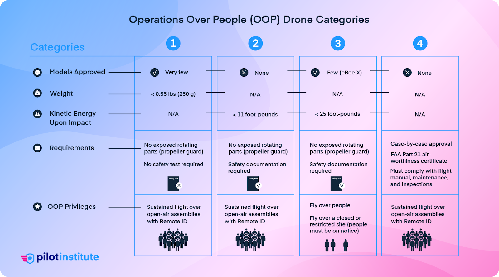 A table showing OOP drone categories, requirements, and OOP privileges.