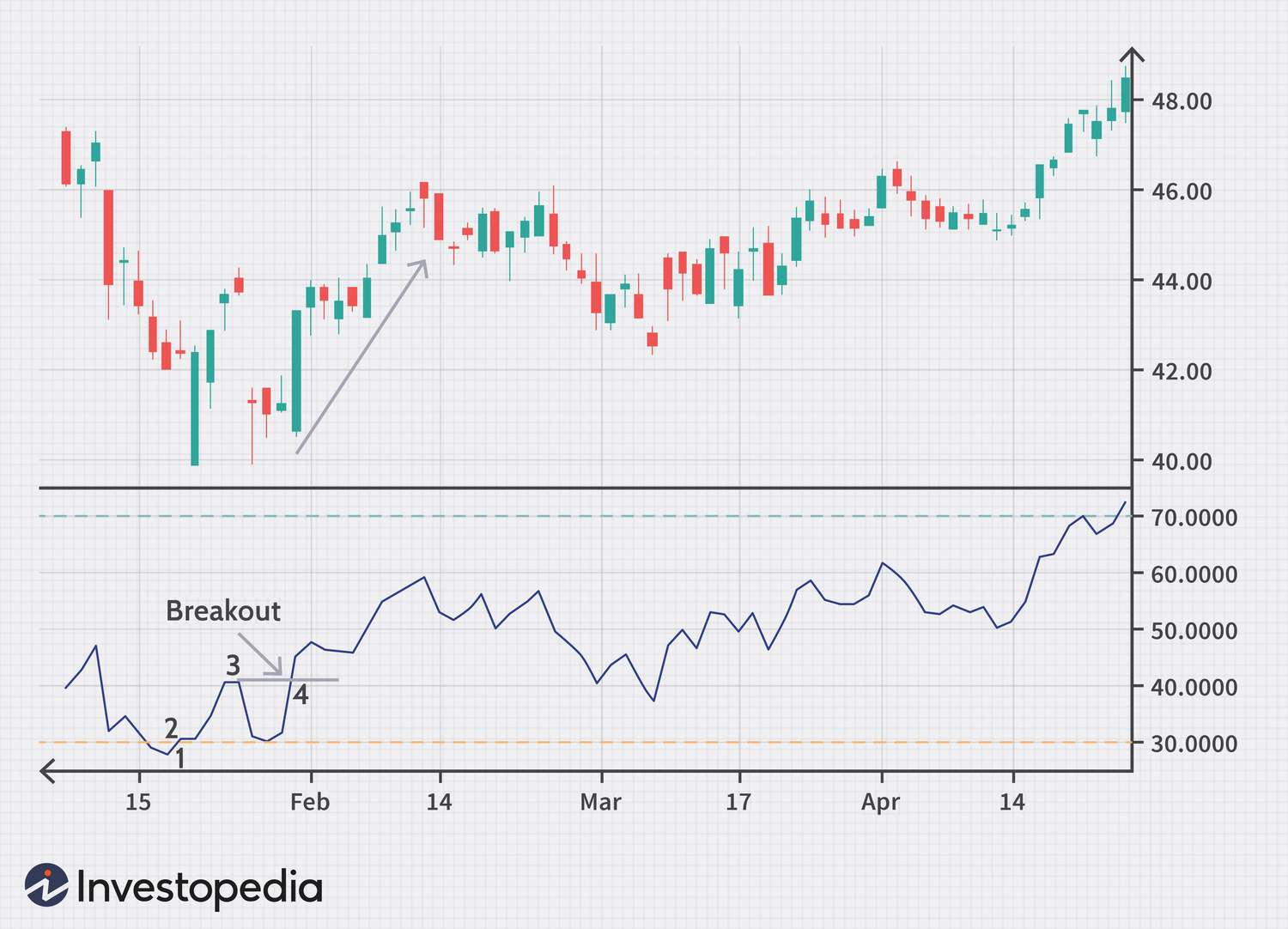 Relative Strength Index (RSI)