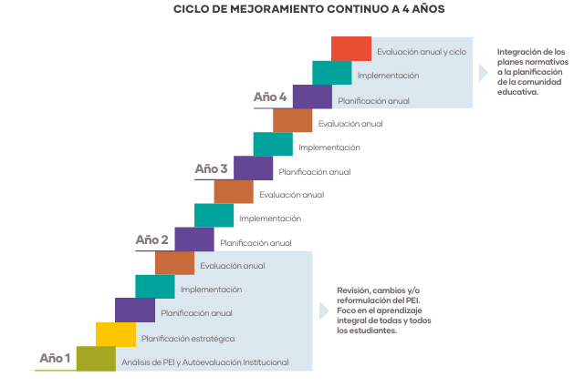 Ciclo de Mejoramiento Continuo del PME. 