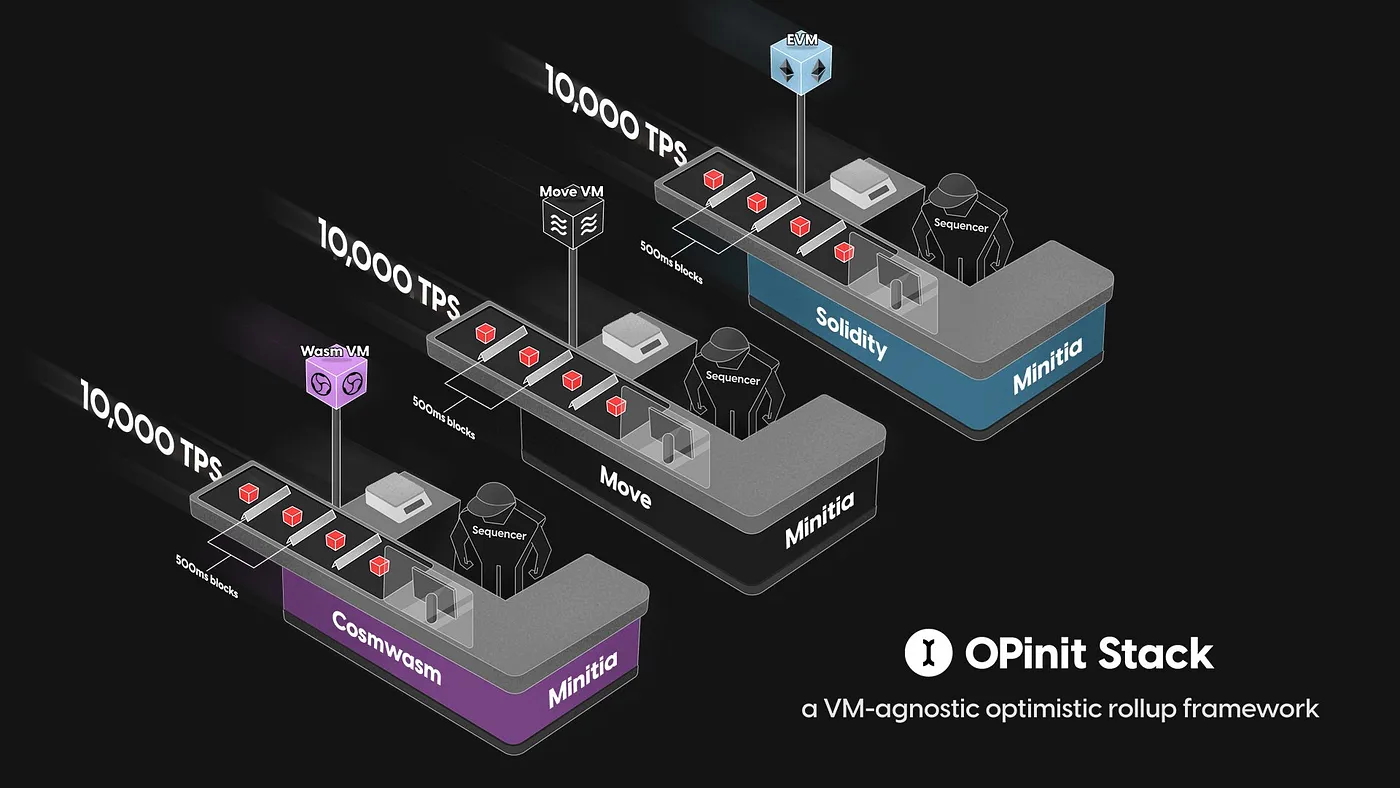 Initia TPS on various programming language (Cosmwasm, MoveVM, Solidity EVM) thanks to OPinit Stack, Ignitia VM-agnostic optimistic rollup framework