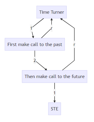 Sequential Calls in Time Turner