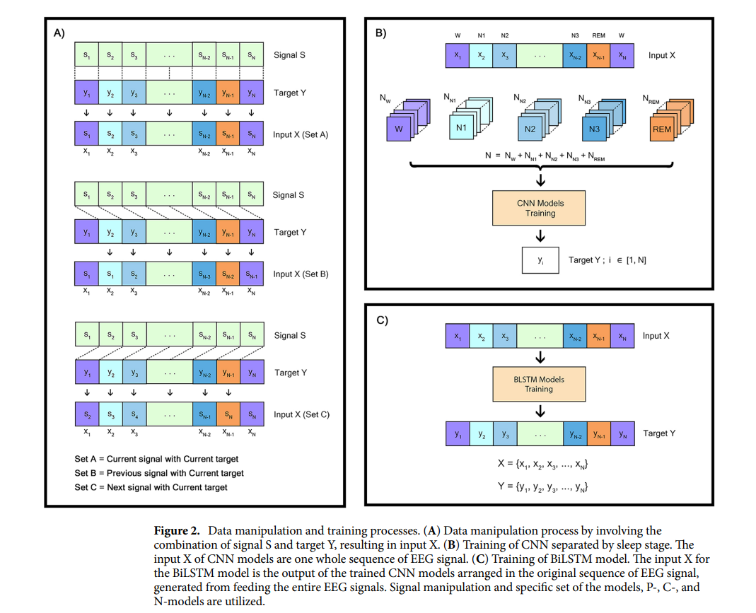 Meet ZleepAnlystNet: A Novel Deep Learning Model for Automatic Sleep Stage Scoring based on Single-Channel Raw EEG Data Using Separating Training