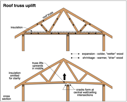 A diagram of trusses and roof trusses

Description automatically generated