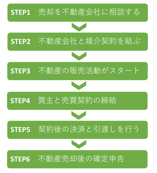 不動産売却流れの図