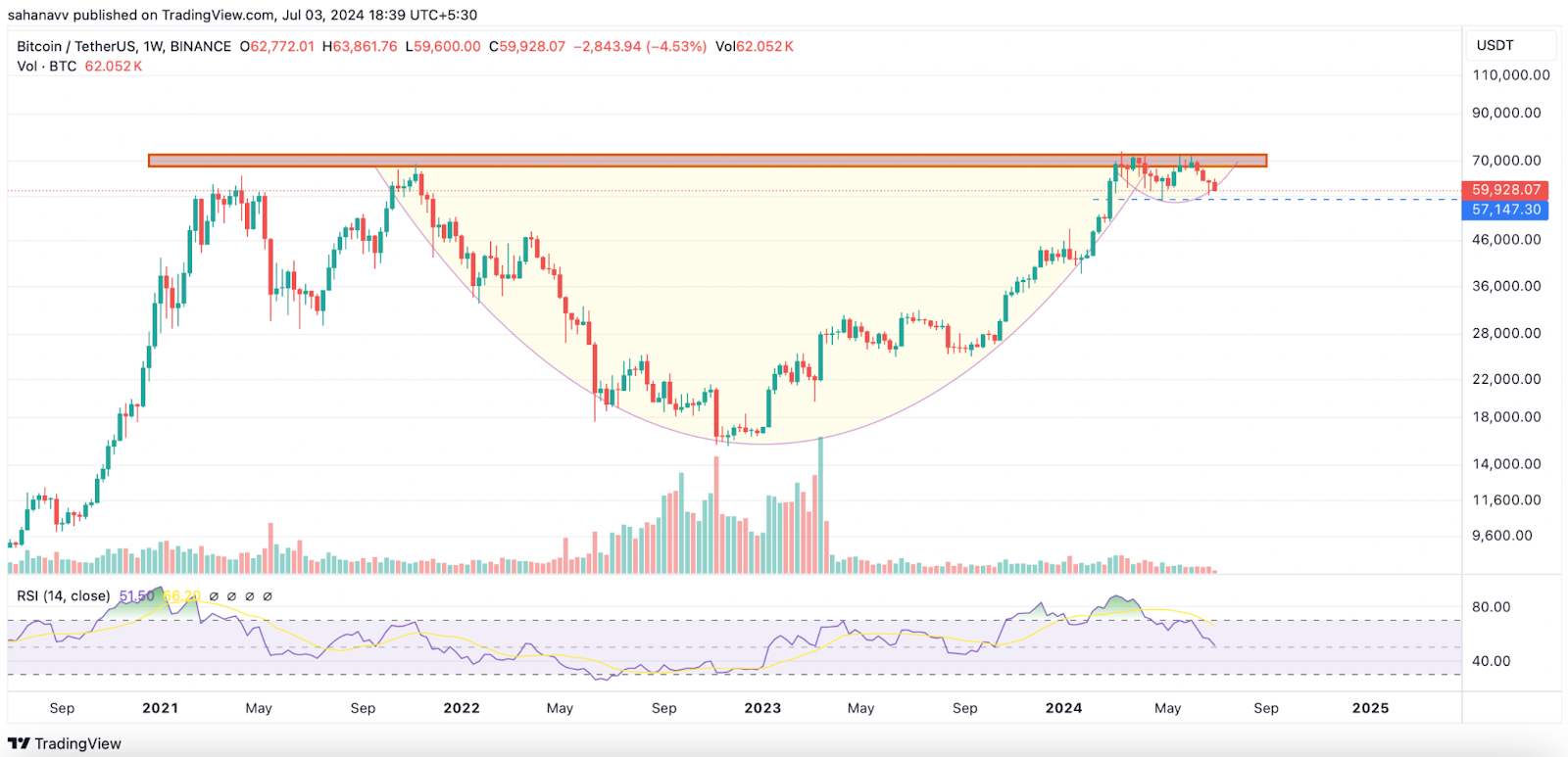 Bitcoin cai abaixo de US$ 60.000 pela segunda vez em 15 dias: aqui está o que isso implica!