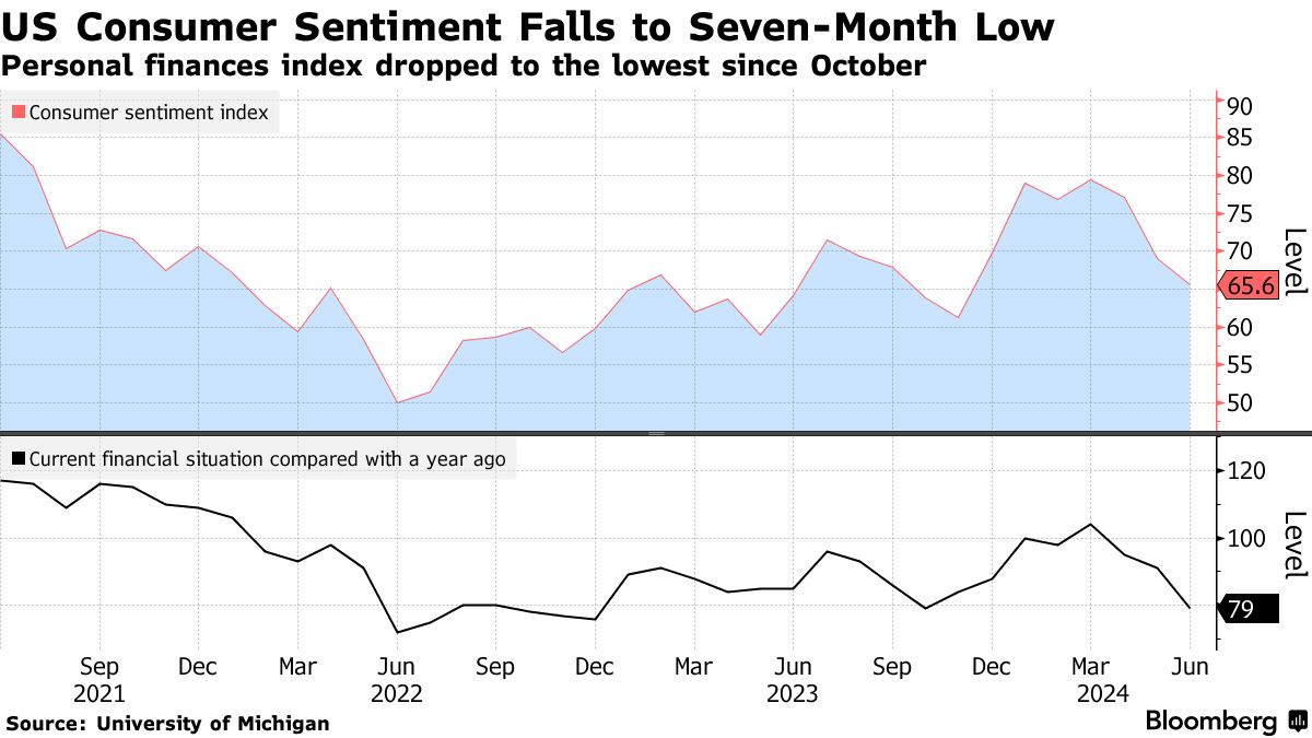 US consumer sentiment (Source: University of Michigan)