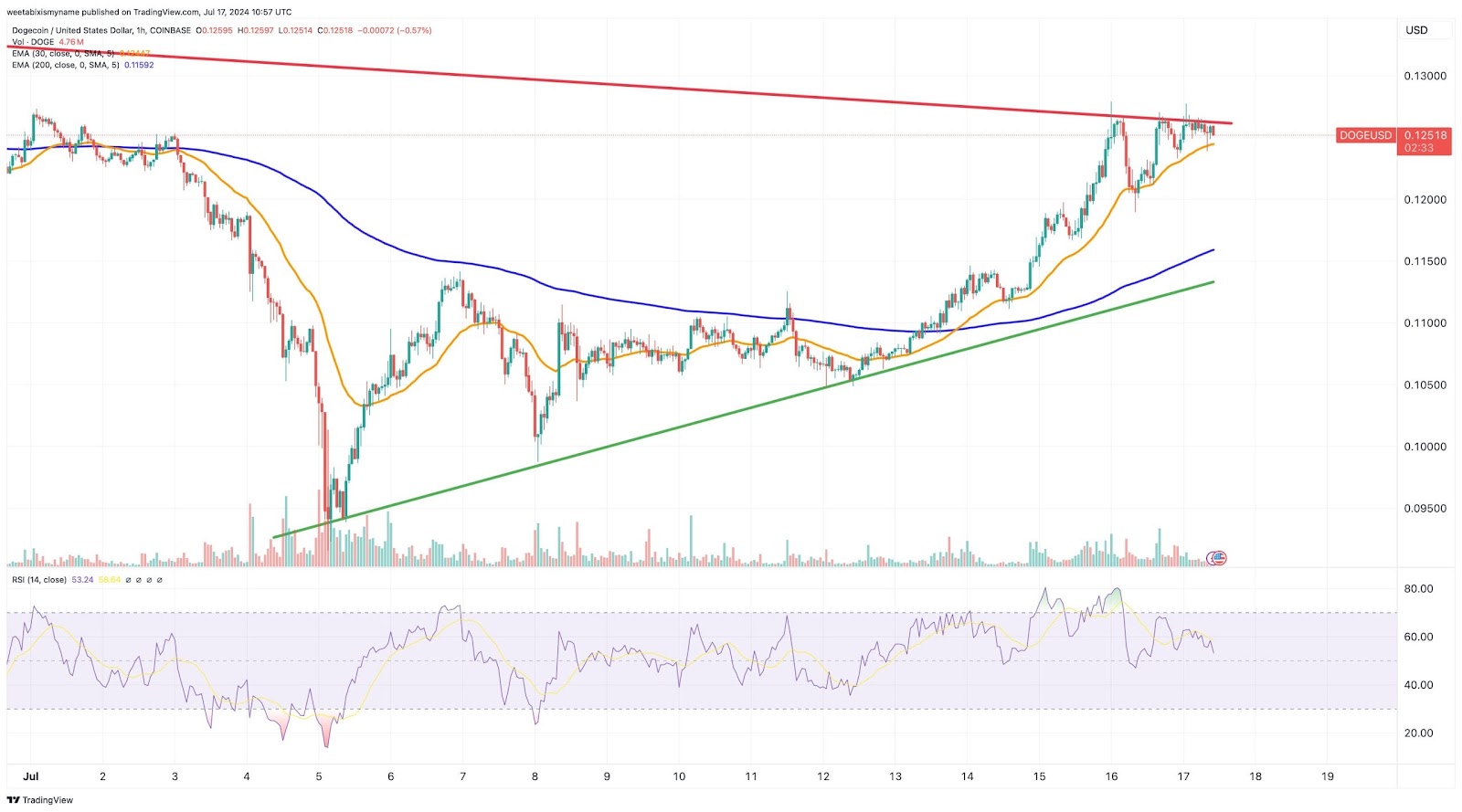 Dogecoin price chart.