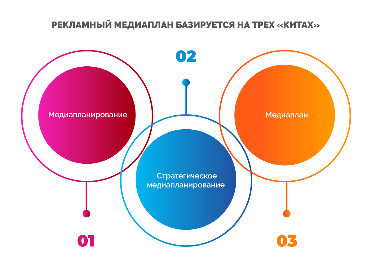 Три главных составляющих качественного медиаплана