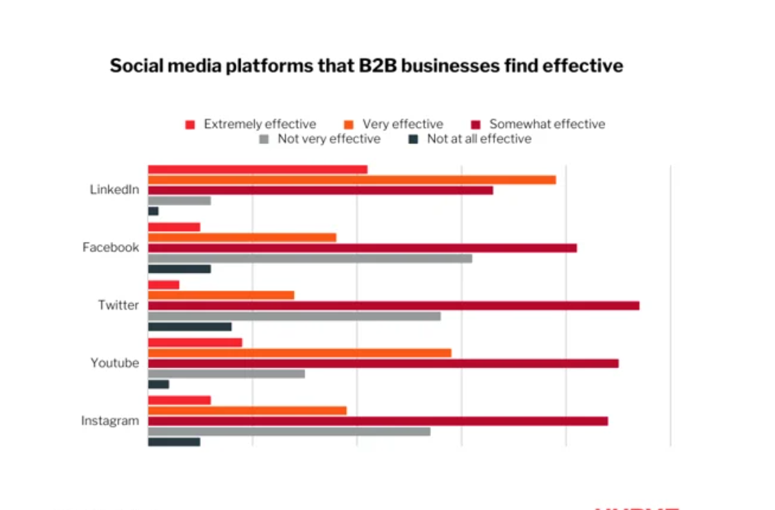 Social Media Platforms