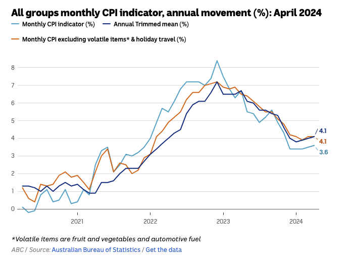 Chart of monthly CPI indicator from Australian Bureau of Statistics