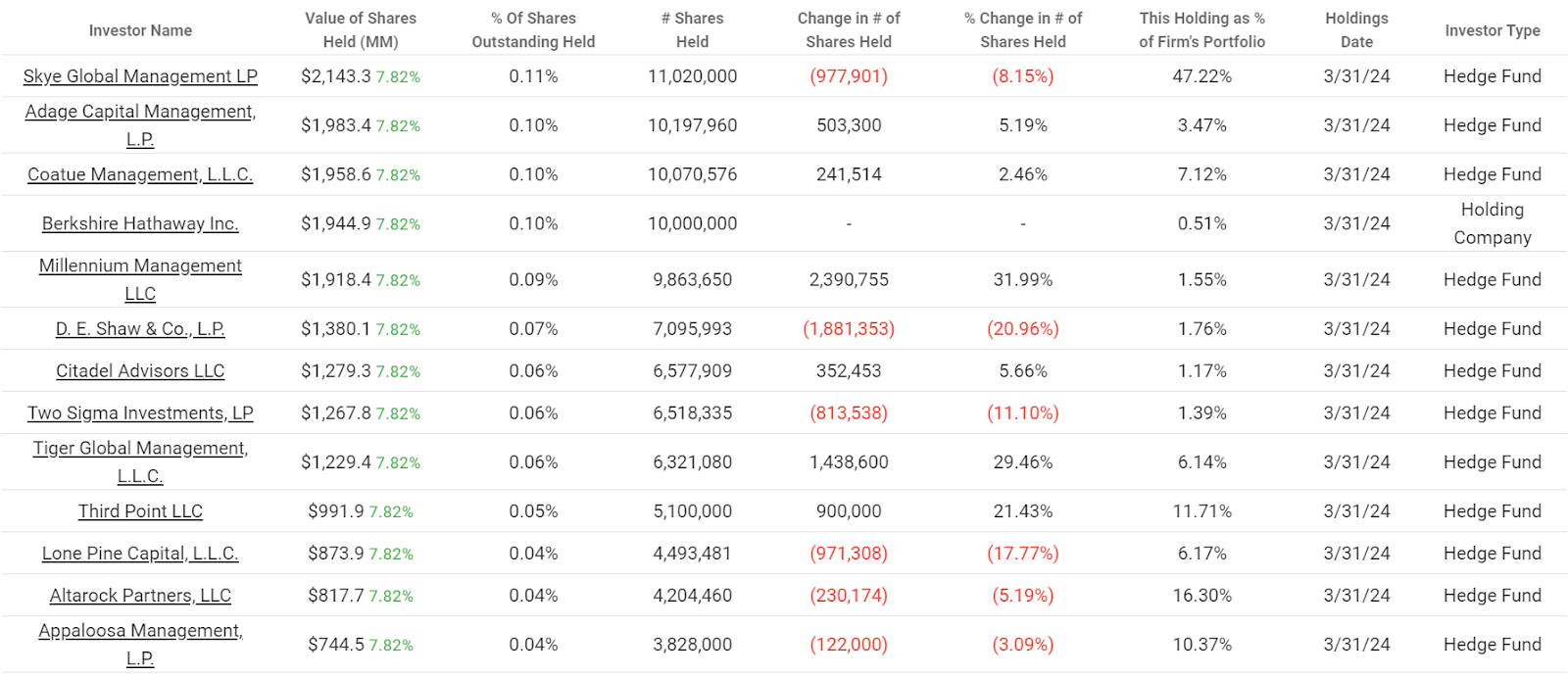 Amazon's top hedge fund investors