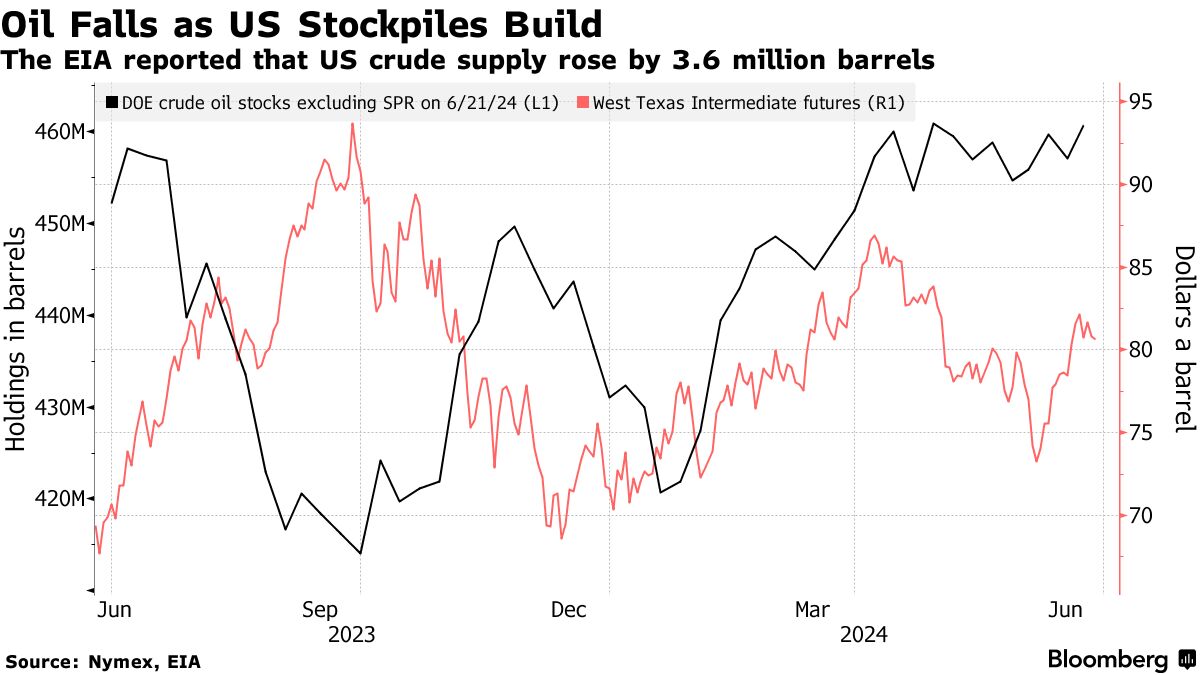 Crude stocks vs WTI (Source: Nymex, EIA)