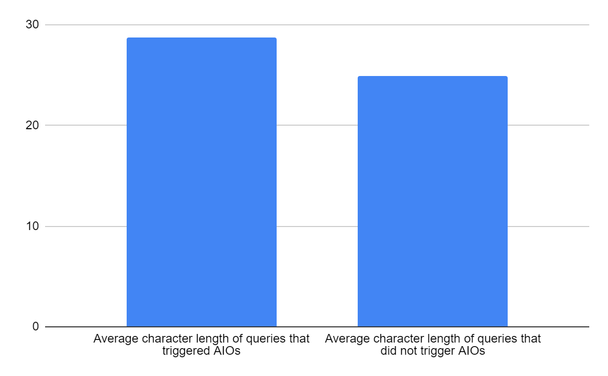 Average character length of queries that trigger/not trigger AIOs