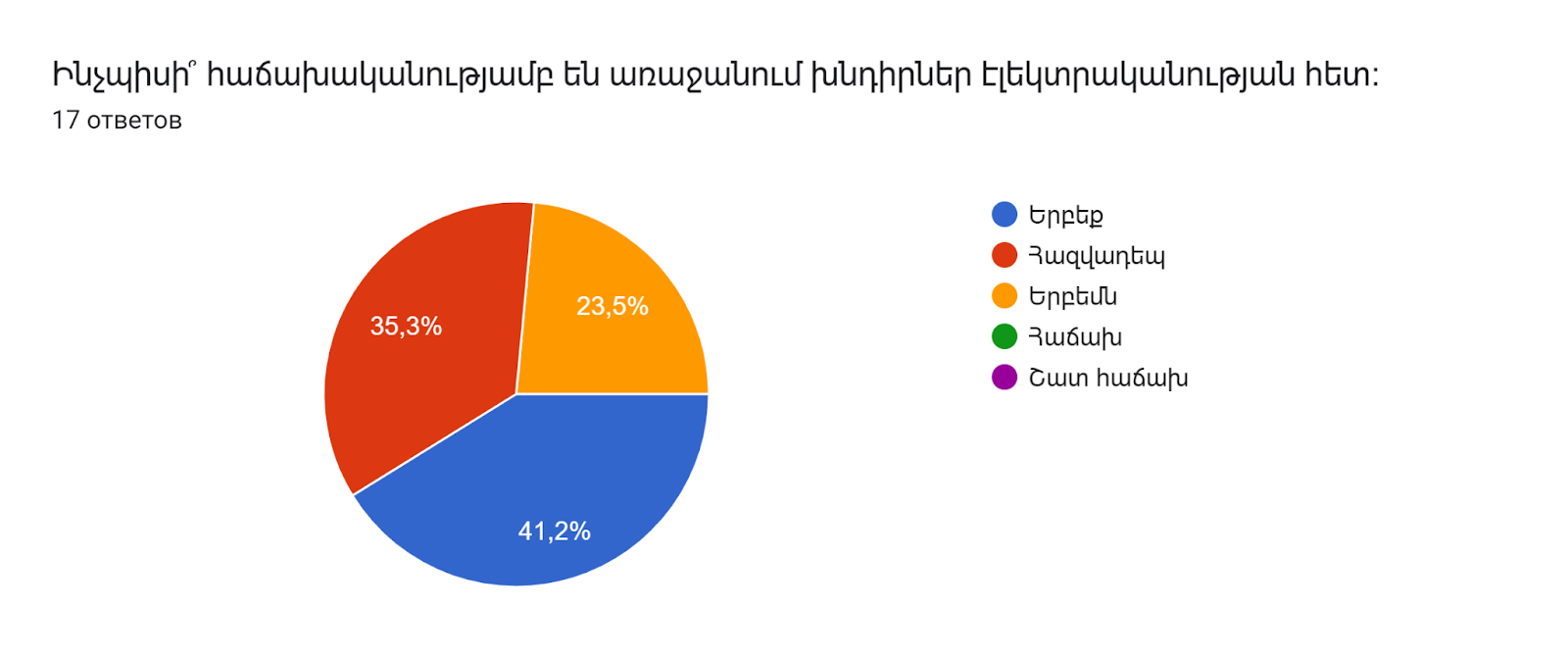 Диаграмма ответов в Формах. Вопрос: Ինչպիսի՞ հաճախականությամբ են առաջանում խնդիրներ էլեկտրականության հետ։
. Количество ответов: 17 ответов.