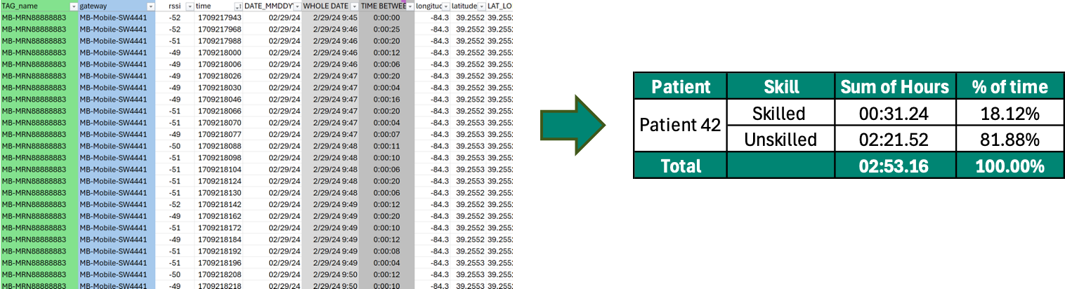 Easily calculate exact time each healthcare worker spent with patients with Luna XIO