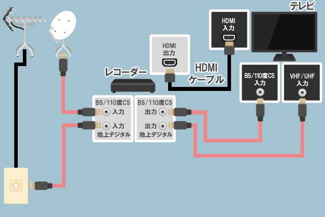 地デジBS配線