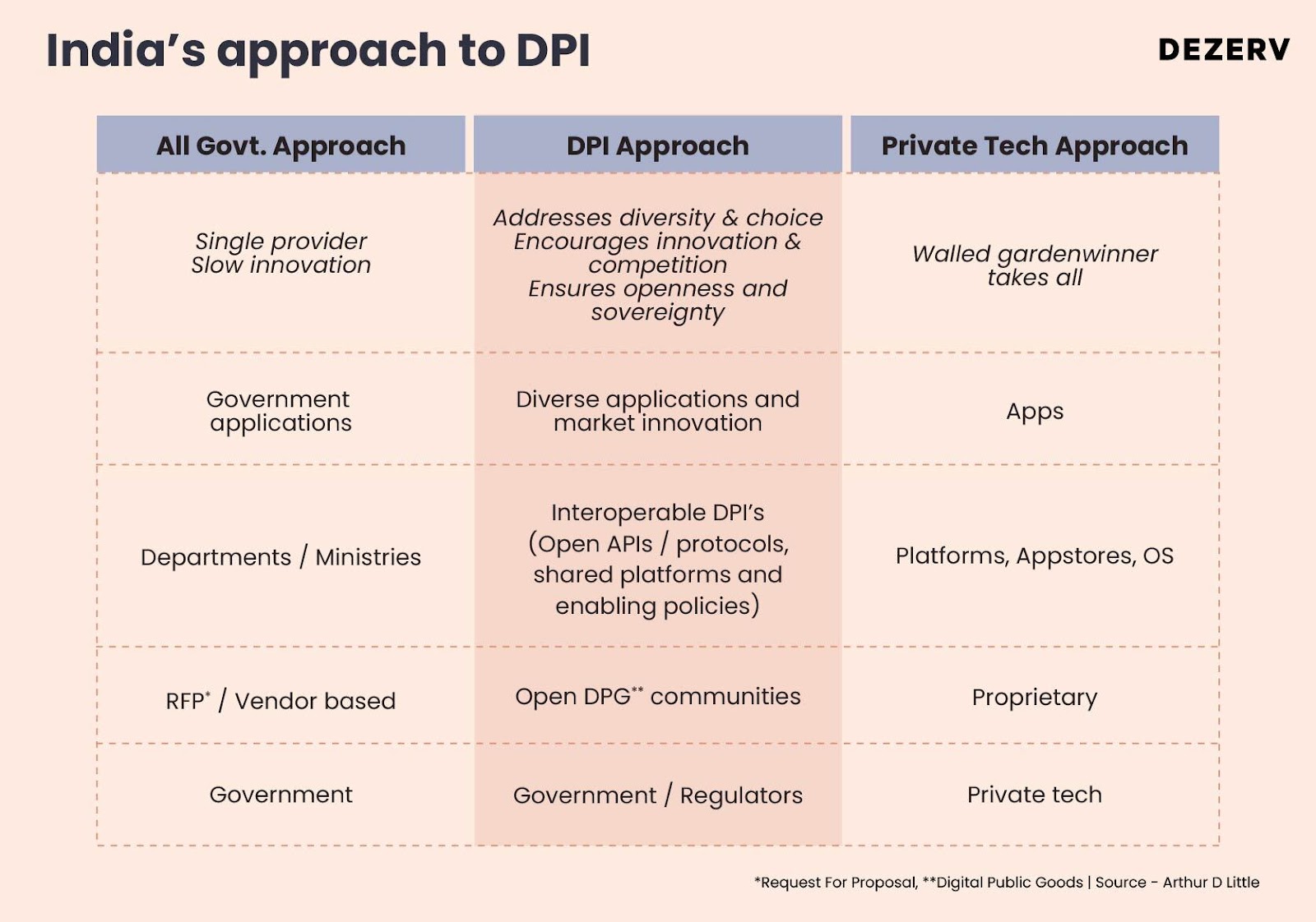 India's approach to DPI