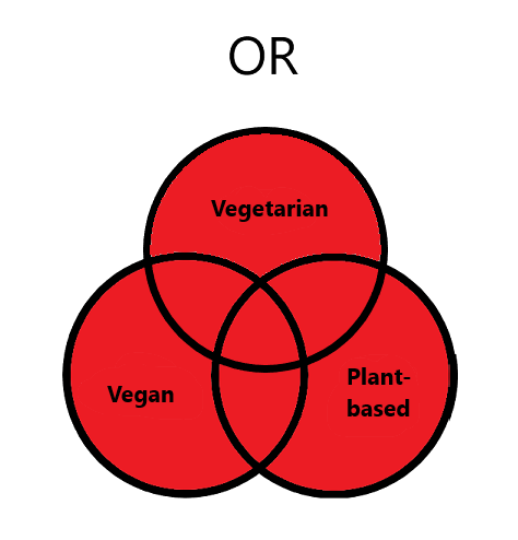 Venn diagram showing how OR used on three keywords will include the results in all three circles.