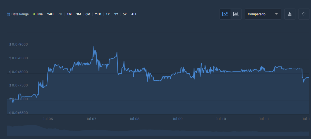 ELON cryptocurrency price chart meme coins