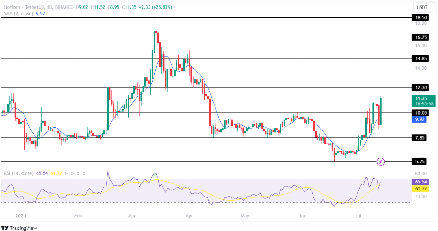 Os 3 principais tokens subvalorizados com aumento de 10 vezes este ano!