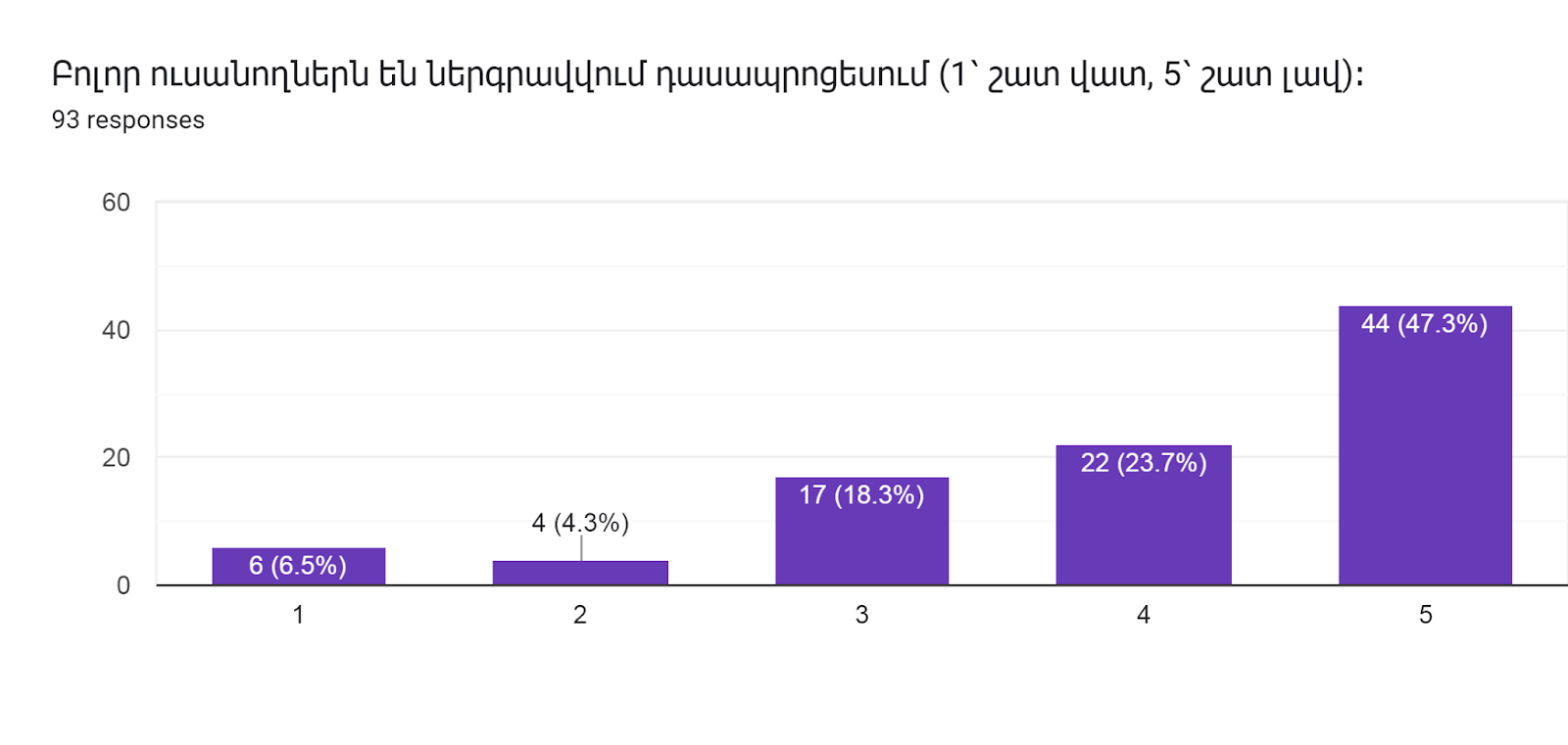 Forms response chart. Question title: Բոլոր ուսանողներն են ներգրավվում դասապրոցեսում (1՝ շատ վատ, 5՝ շատ լավ)։        
. Number of responses: 93 responses.