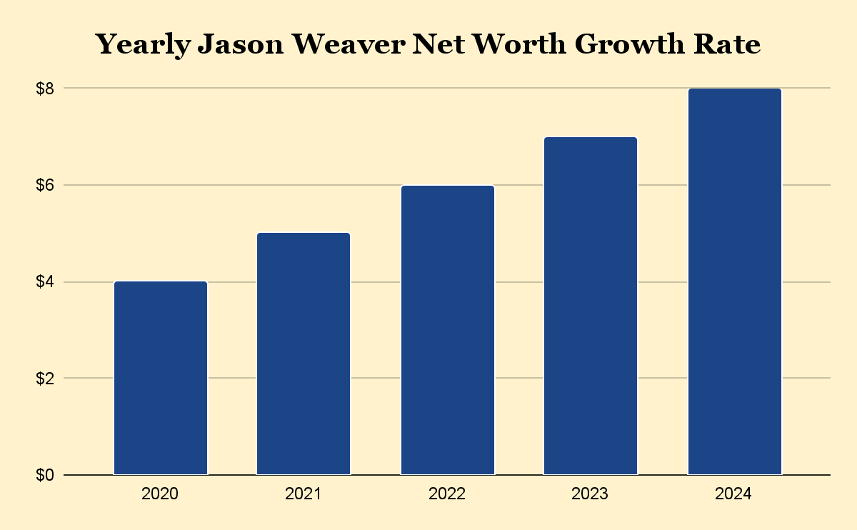 Yearly Jason Weaver Net Worth Growth Rate