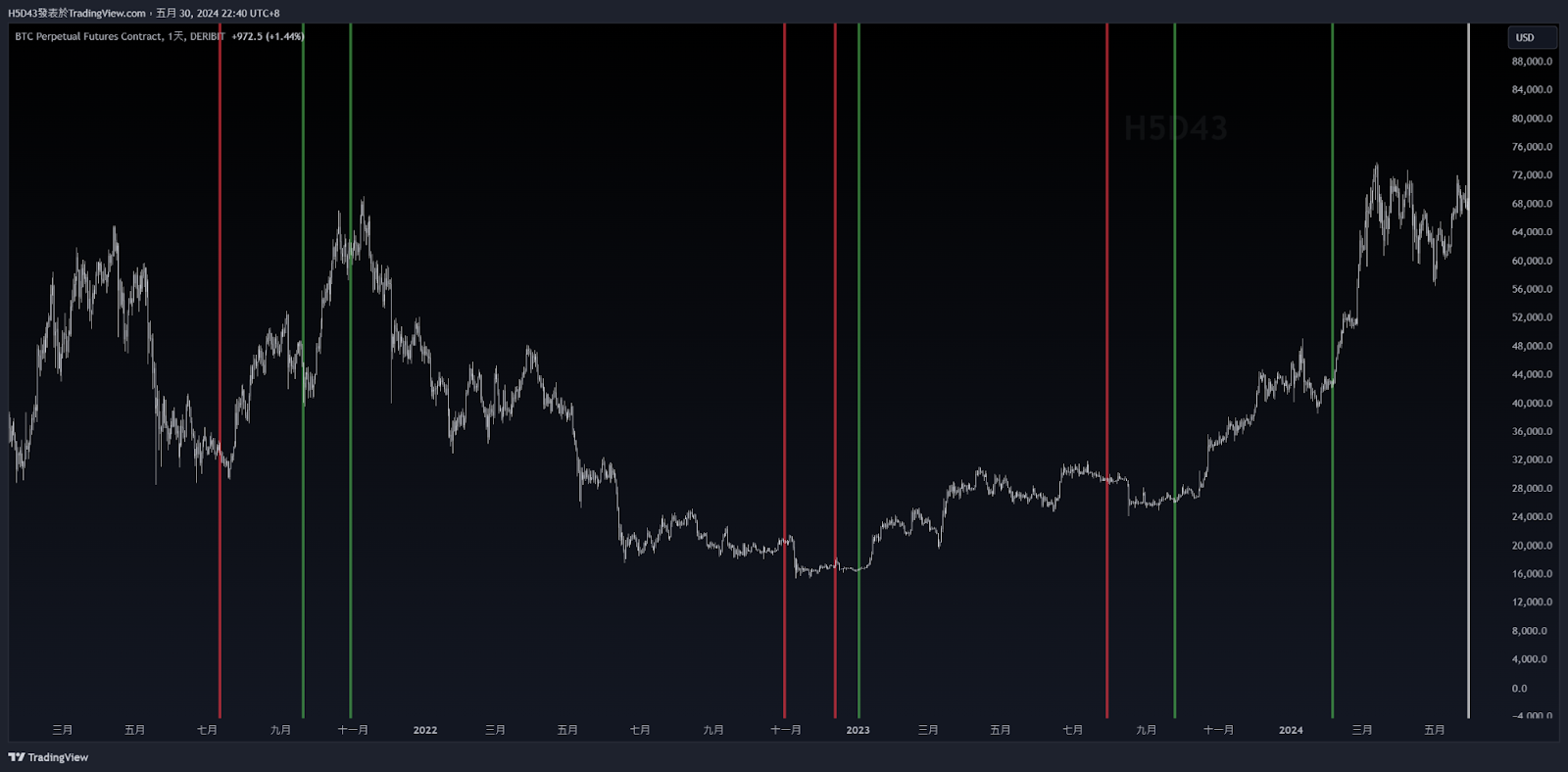 數值小於等於 －12%