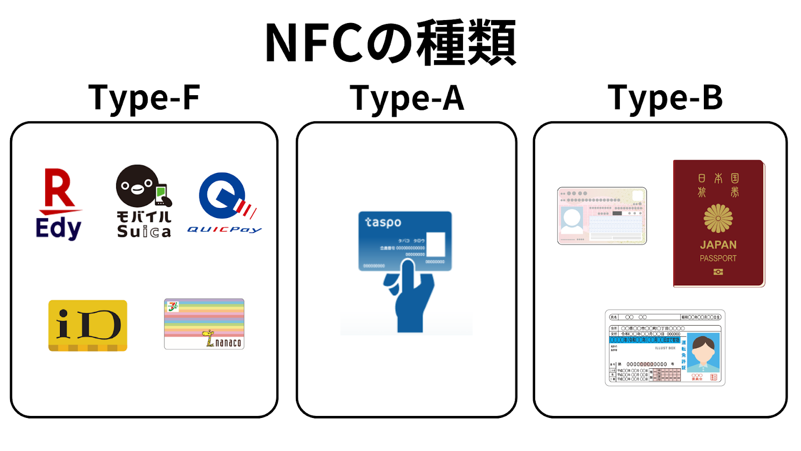 NFCの種類